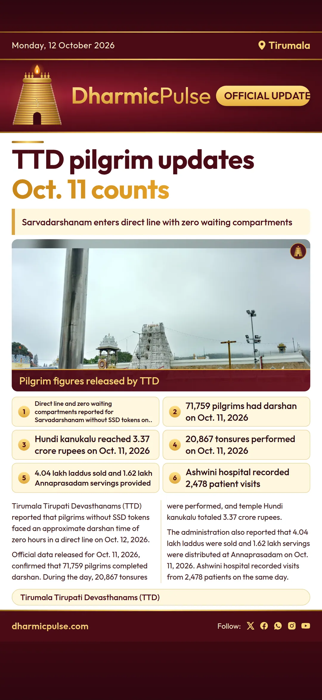 TTD reports direct lines for Sarvadarshanam as pilgrim turnout updates for Oct. 11