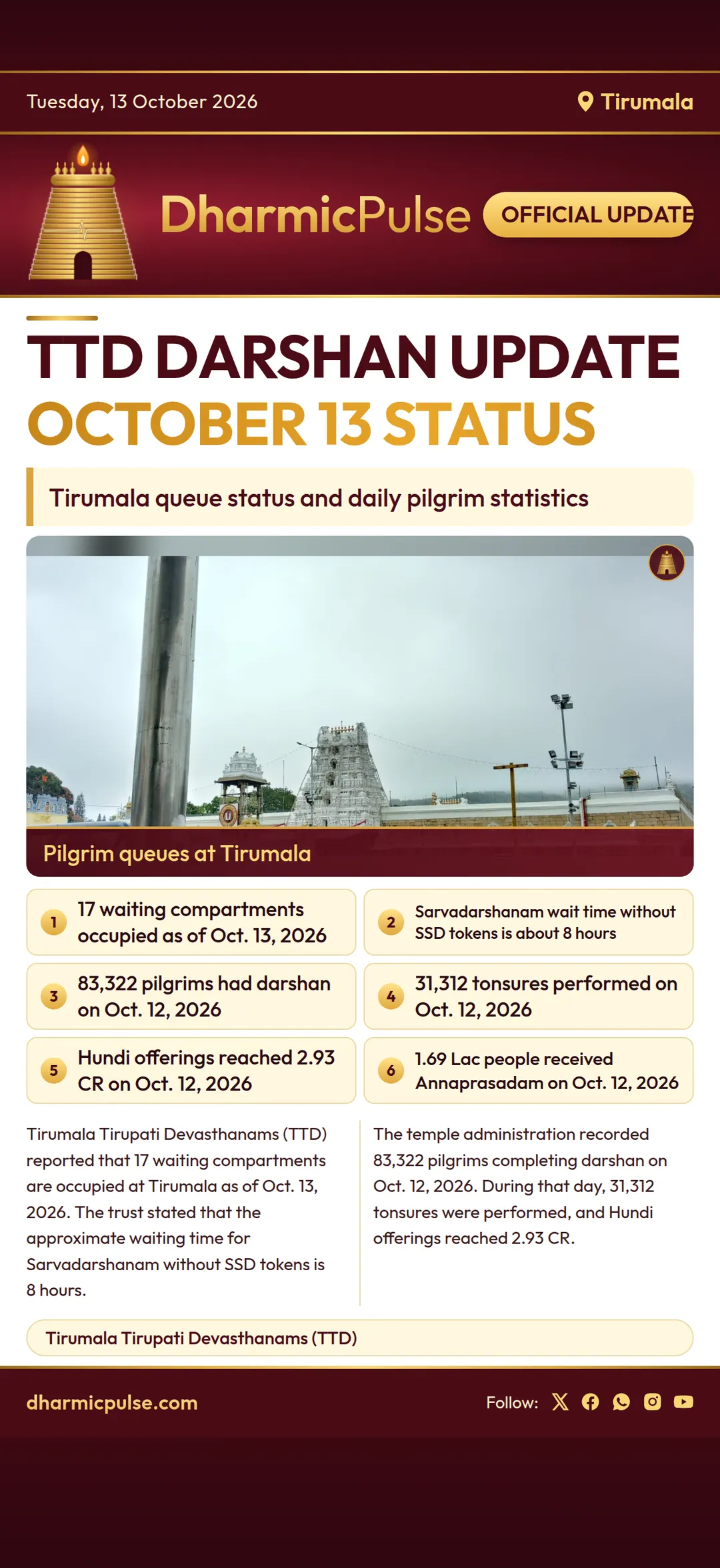 TTD reports 8-hour Sarvadarshanam wait time and 83,322 pilgrims on Oct. 12