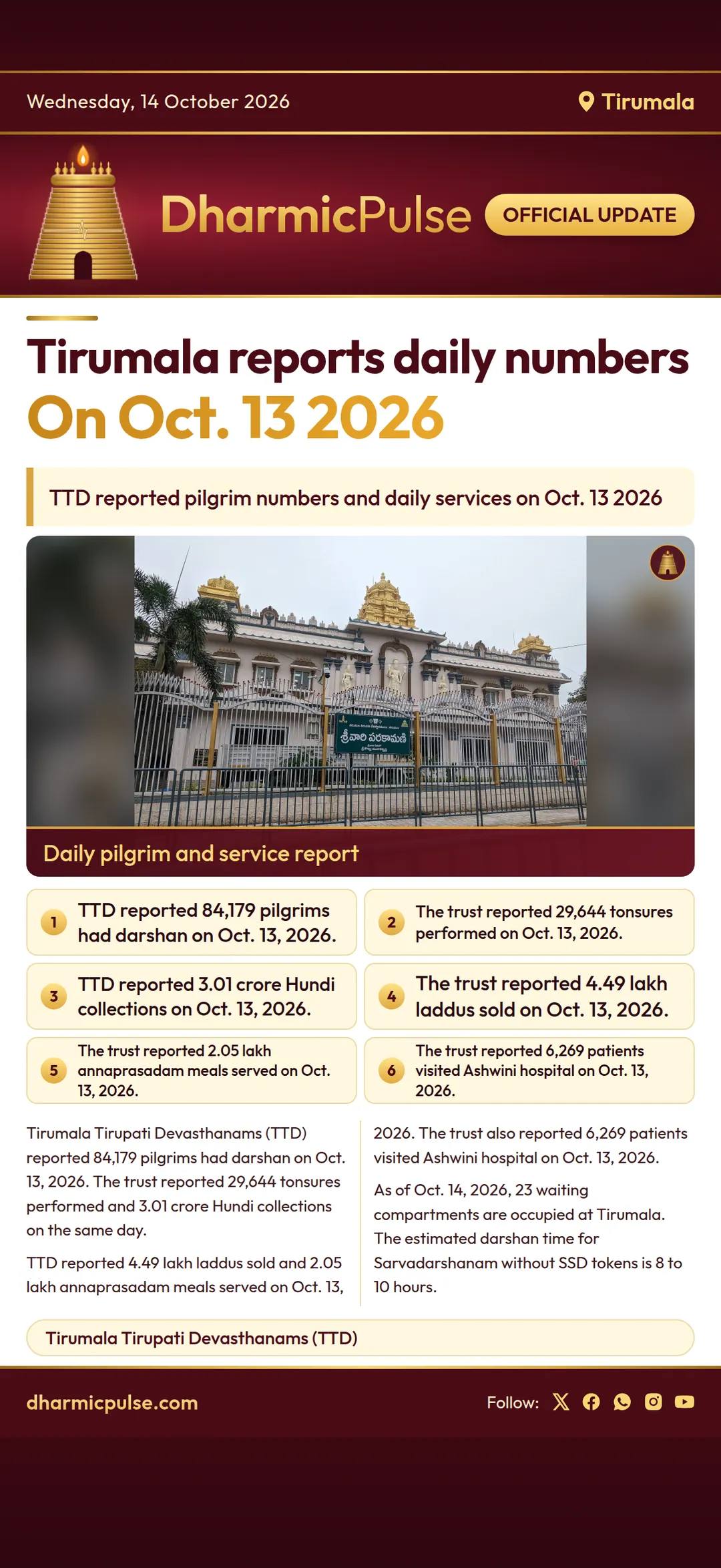 Tirumala reports daily pilgrim numbers and services on Oct 13 2026
