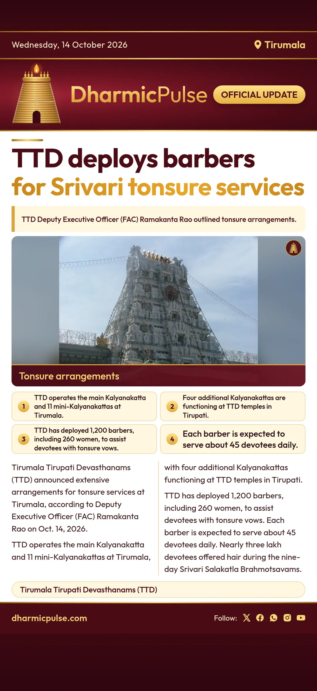 TTD deploys 1,200 barbers for Srivari tonsure services